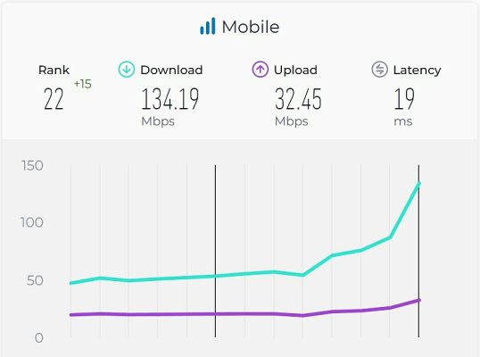 Internet di động Việt Nam tăng 15 bậc trên bảng xếp hạng thế giới